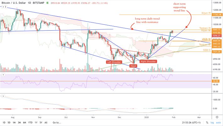 BTC/USD - D