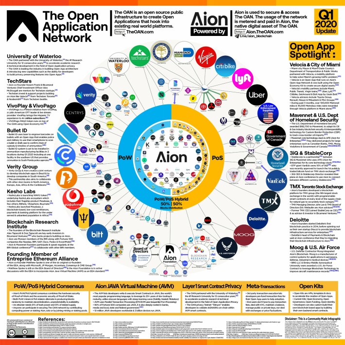 OAN ecosystem