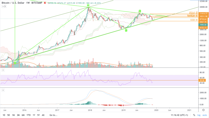 BTC/USD - W