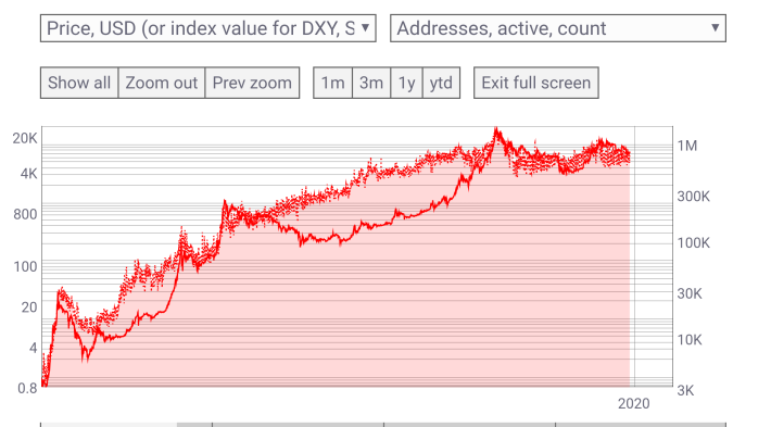 https://coinmetrics.io/charts/#assets=btc_right=AdrActCnt_zoom=1299724426309.7383,1596249226309.7383