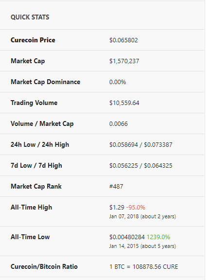 CURE stats from Coingecko