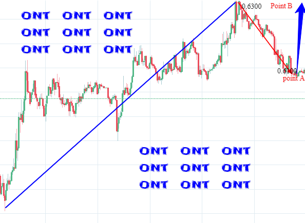 ontology bullish