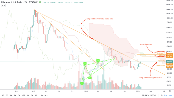 ETH/USD - M