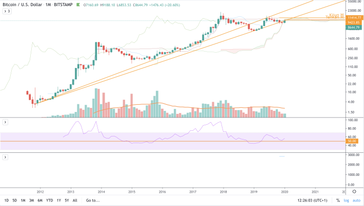 BTC/USD - M1