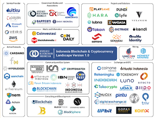 Indonesia Blockchain And 2019 Landscape Cryptocurrency