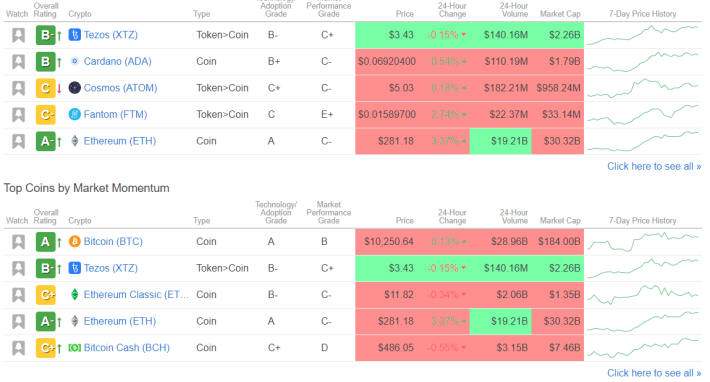 Weiss Crypto Rating Tezos XTZ B-