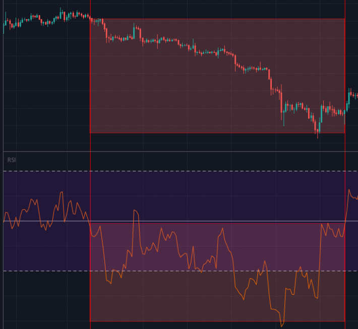 RSI bearish momentum below 50 line