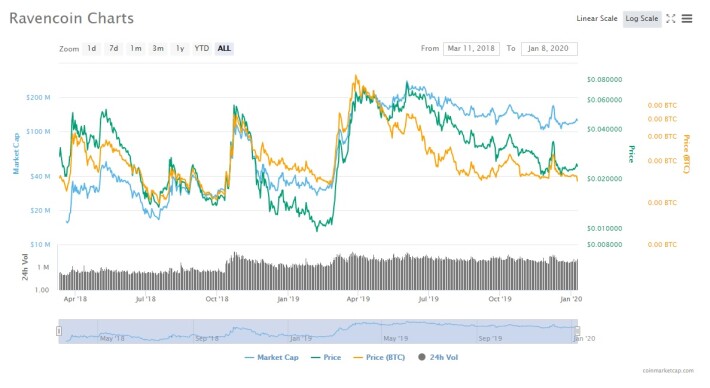 RVN price chart