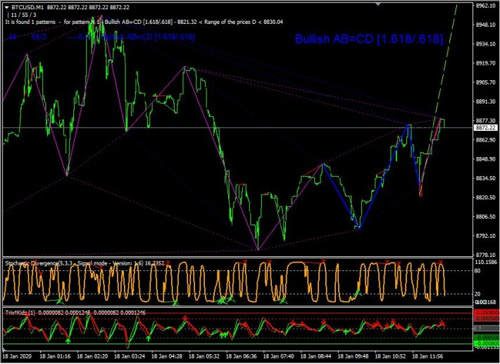 BTC USD M1 FIBONACCI HARMONIC PATTERNS
