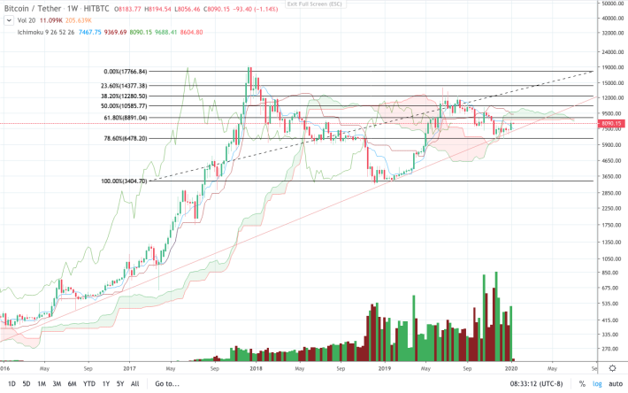 HitBTC BTC/USDT weekly