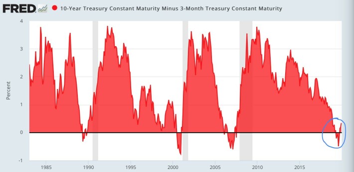 YieldCurveVsRecession