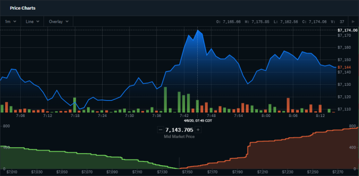 Coinbase Pro Graph 4-6-20