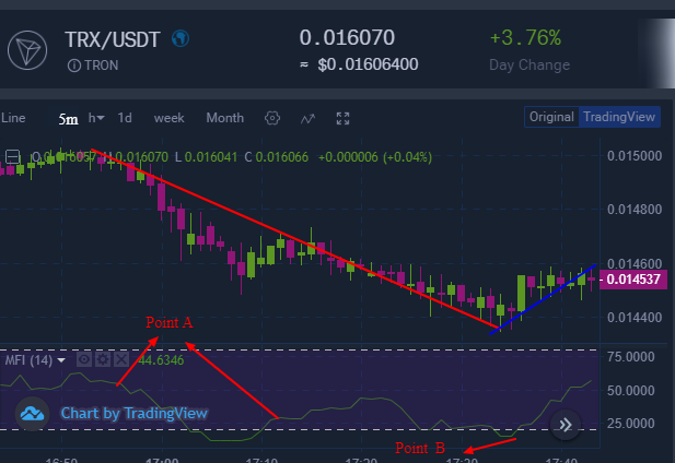 Trading The Cryptocurrency Market Using Money Flow Index Mfi