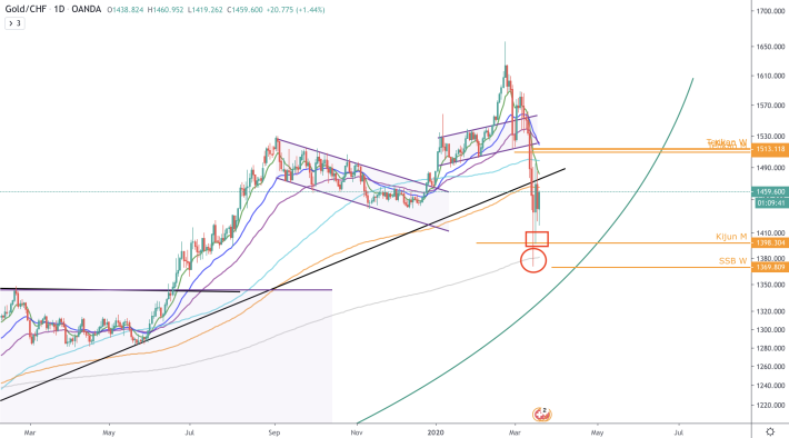 XAU/CHF - D