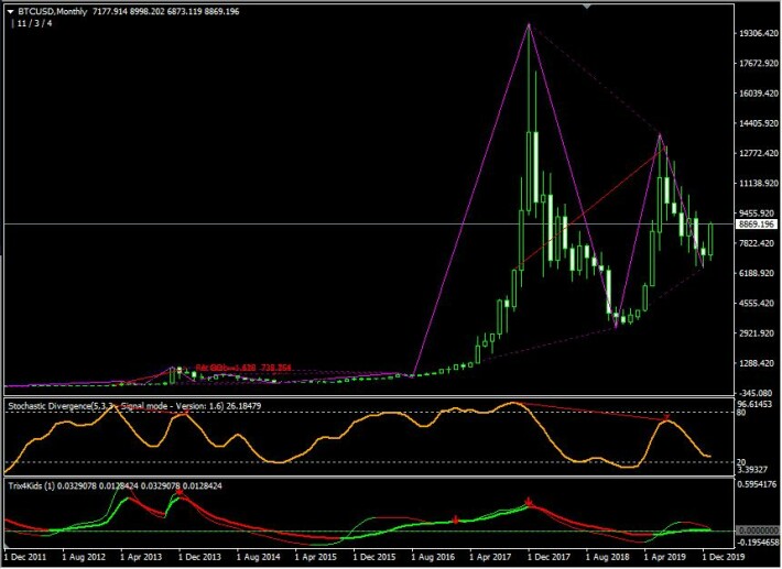 BTC USD MONTHLY CHART FIBONACCI HARMONIC PATTERNS