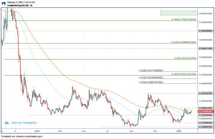 ZRX price prediction 2020