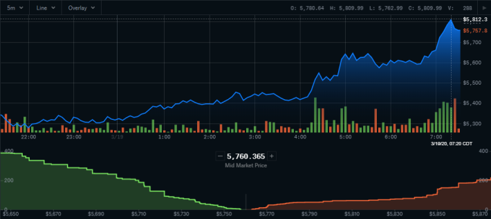 BTC Up