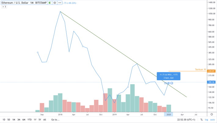 ETH/USD - M