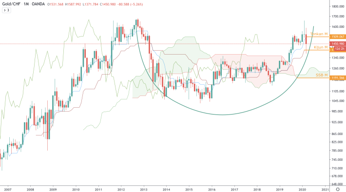 XAU/CHF - M