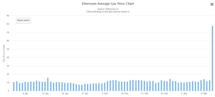 ETH gas price history