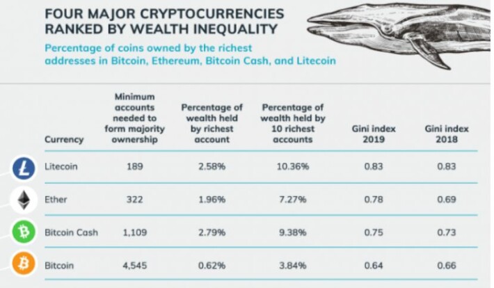 bitcoin wealth inequality