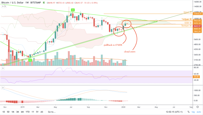 BTC/USD - W3