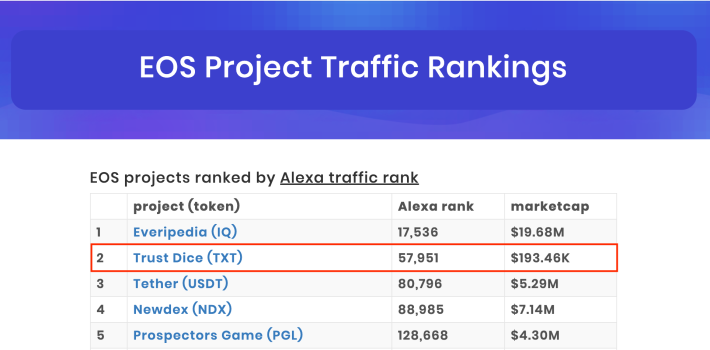 EOS Top 5 projects