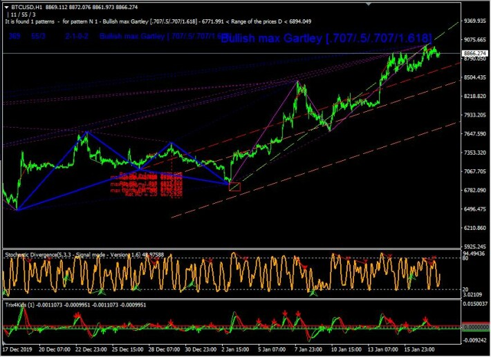 BTC USD H1 CHART FIBONACCI HARMONIC PATTERNS