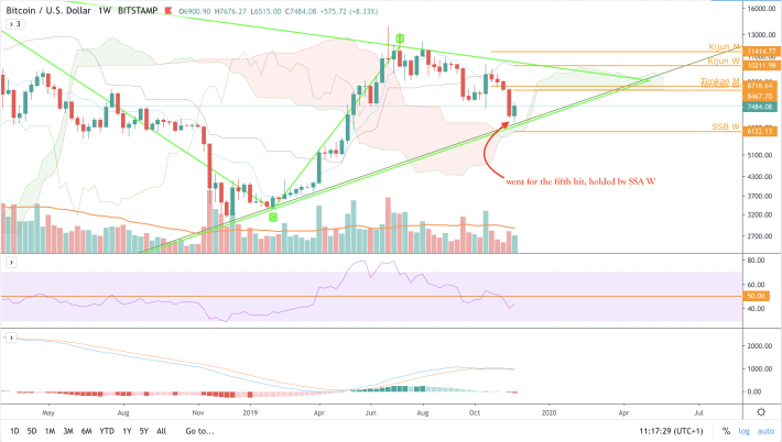 BTC/USD - W