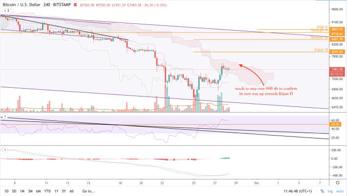 BTC/USD - 4h