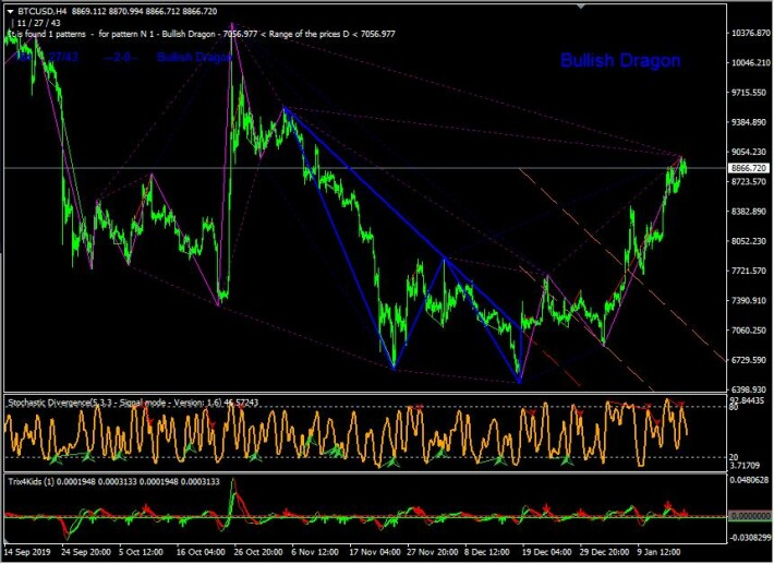 BTC USD H4 FIBONACCI HARMONIC PATTERNS