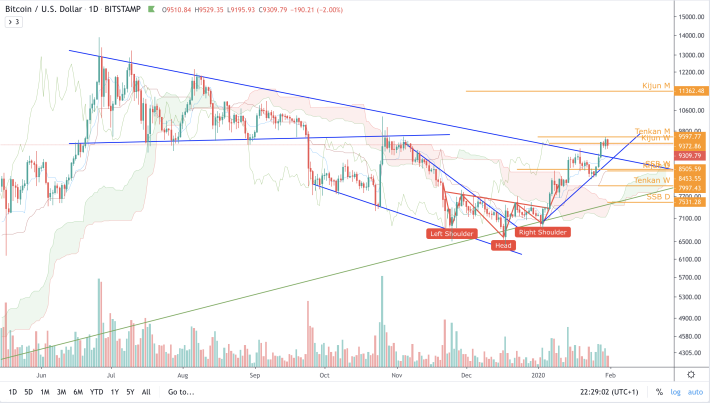 BTC/USD - D - Long