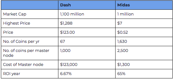 Midas Masternodes ROI vs Dash