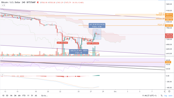 BTC/USD - 4h - H&amp;S