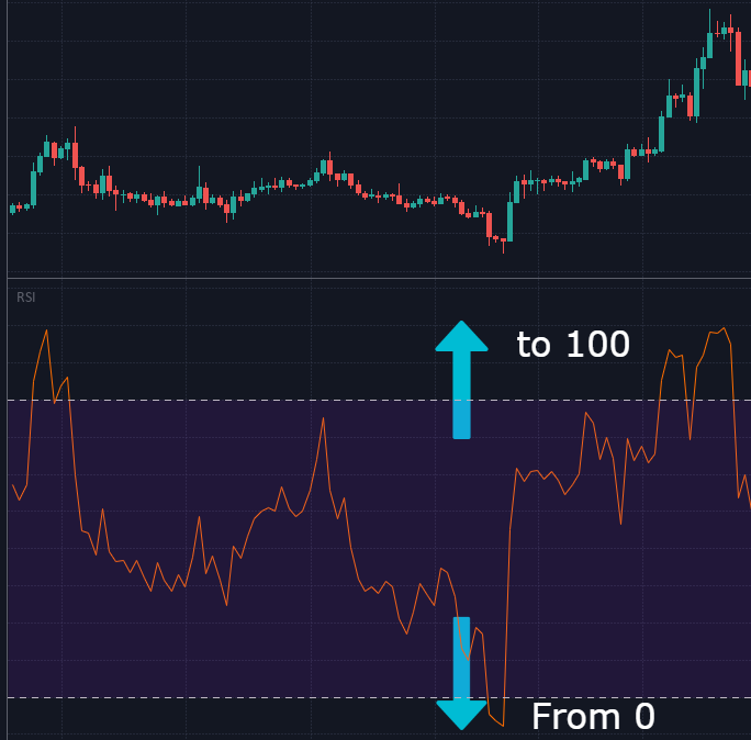RSI indicator
