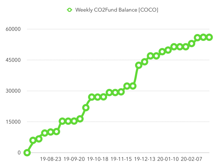 Weekly CO2 Fund Balance [COCO]