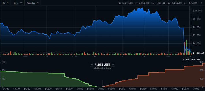BTC Dip Graph
