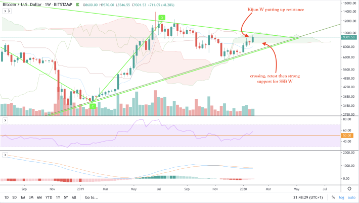 BTC/USD - W - clean