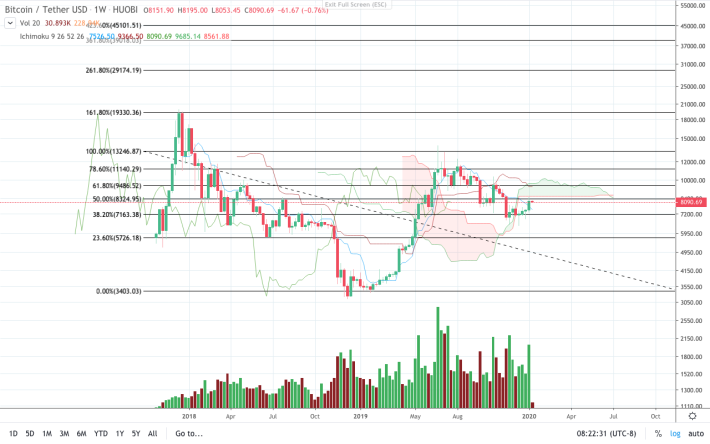 Huobi BTC/USDT weekly