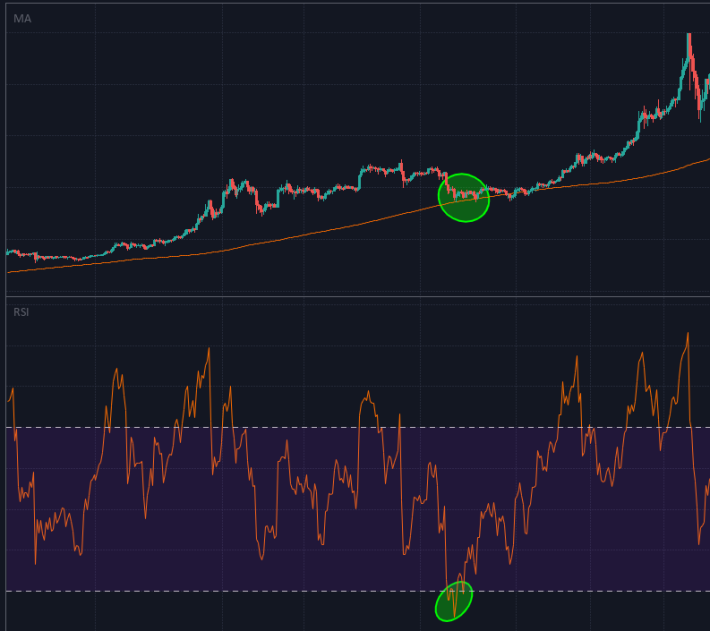 Oversold level at dynamic support (200 MA)