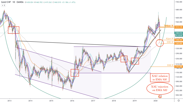 XAU/CHF - D - long
