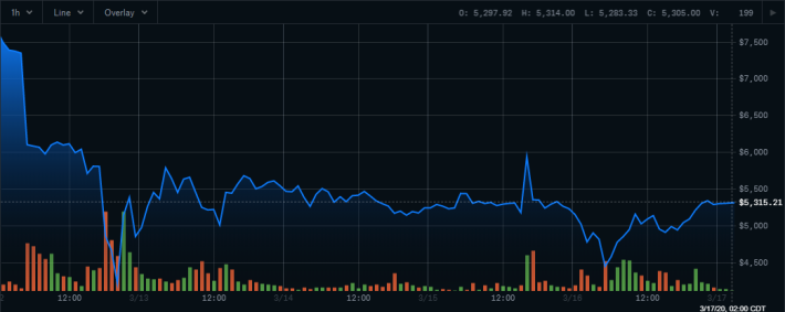 BAT Graph