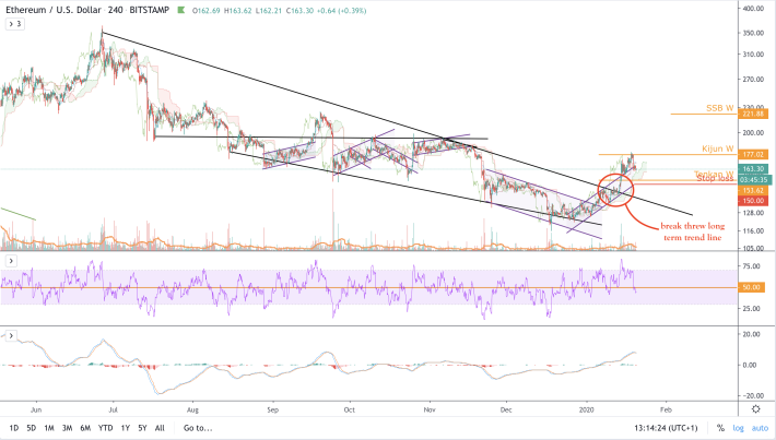 BTC/USD - 4h2