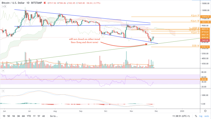 BTC/USD - D