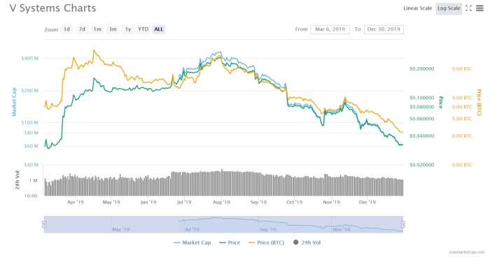 VSYS price chart