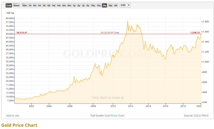 gold chart