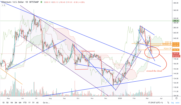 ETH/USD - D - ichimoku