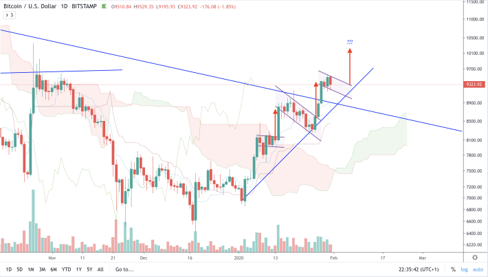 BTC/USD - D - Bullish flags