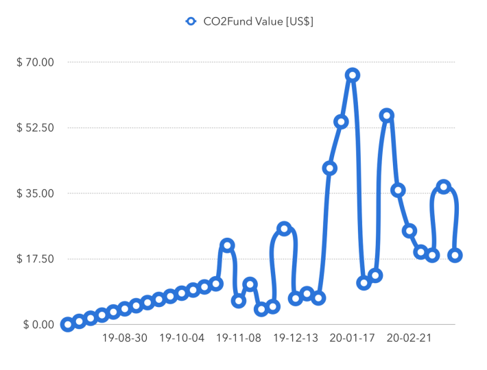 CO2Fund Value
