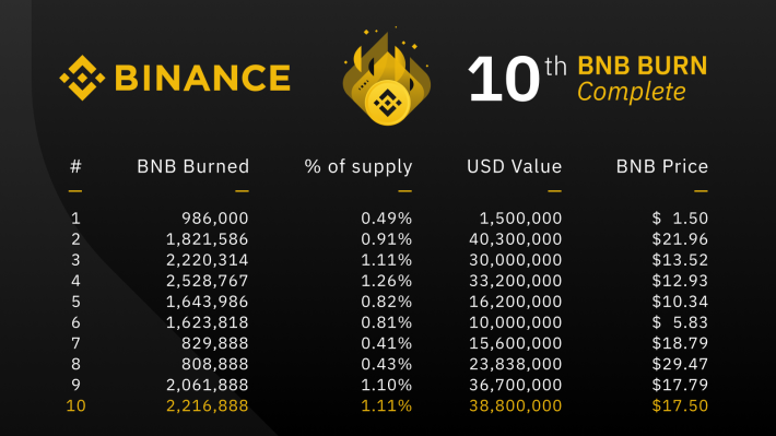 History of Binance BNB Burns